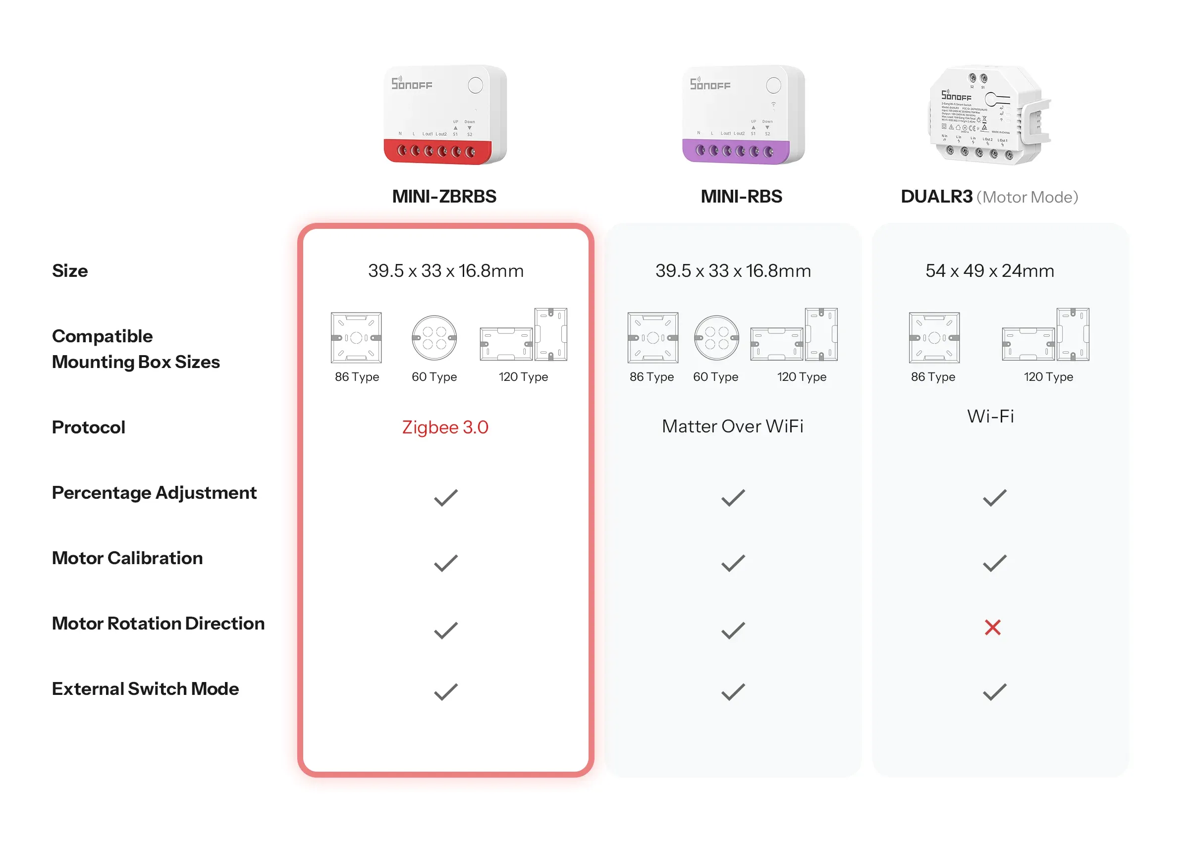 SONOFF Zigbee Smart Roller Shutter Switch MINI-ZBRBS