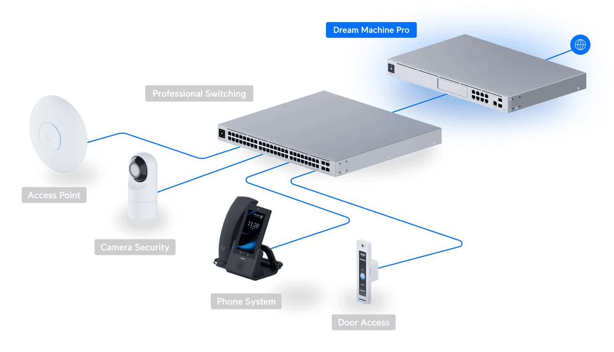 Ubiquiti Dream Machine Pro 雲端閘道器 - LINKO SMART TECHNOLOGY LIMITED