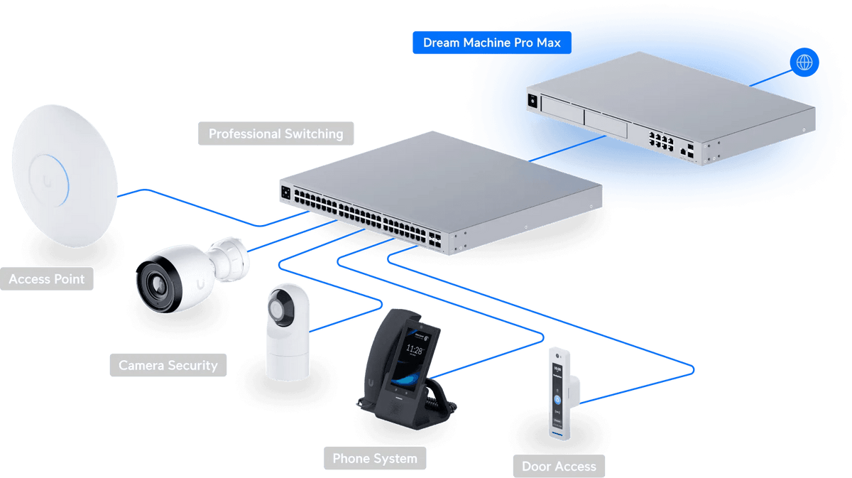 Ubiquiti Dream Machine Pro Max 雲端閘道器 - LINKO SMART TECHNOLOGY LIMITED