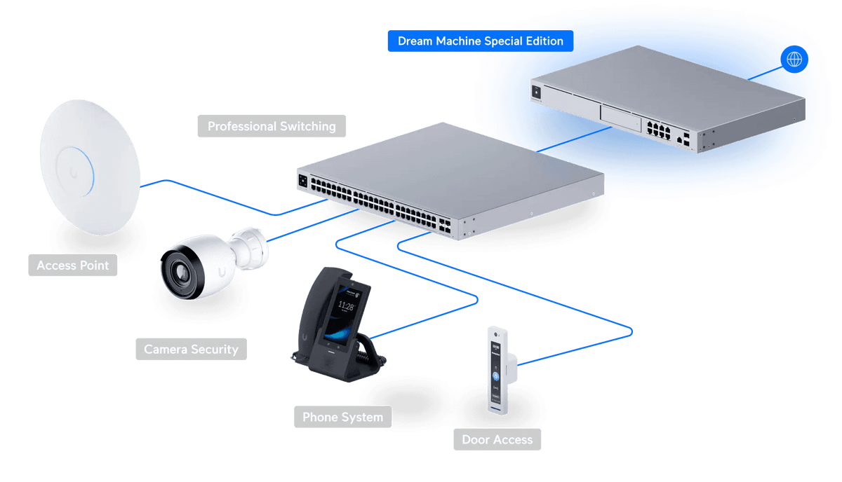 Ubiquiti Dream Machine Special Edition 雲端閘道器 - LINKO SMART TECHNOLOGY LIMITED
