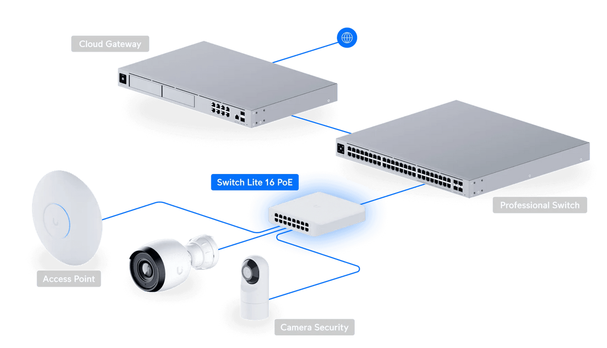 Ubiquiti Switch Lite 16 PoE 交換器 - LINKO SMART TECHNOLOGY LIMITED