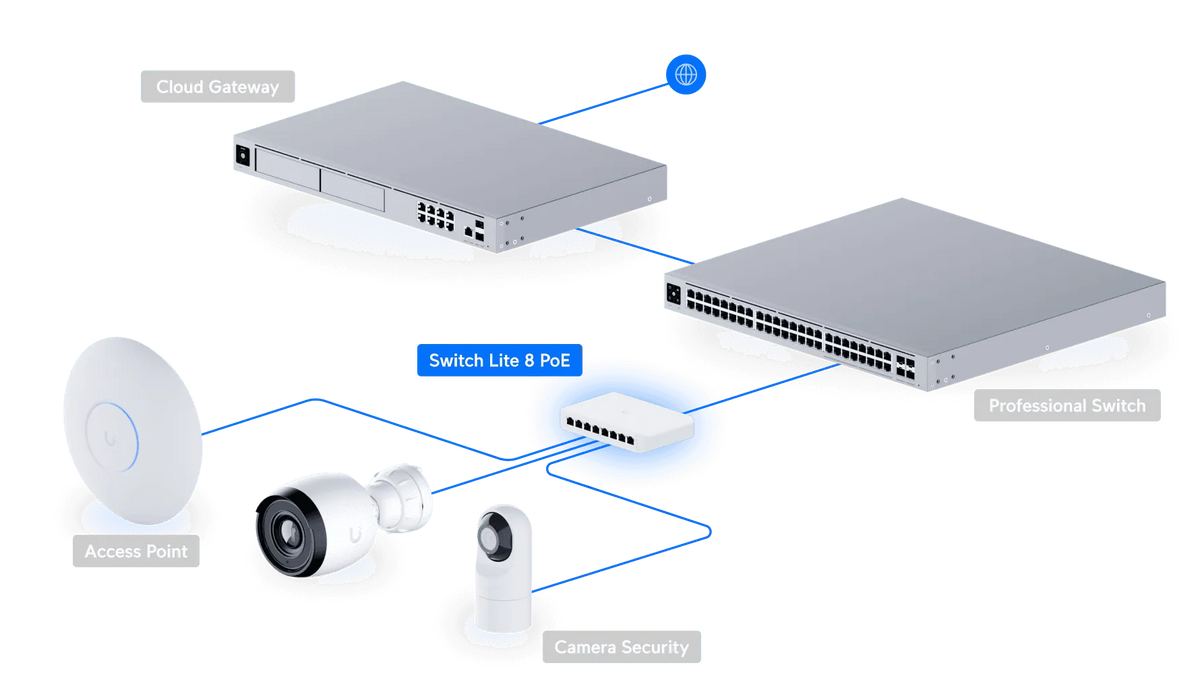 Ubiquiti Switch Lite 8 PoE 交換器