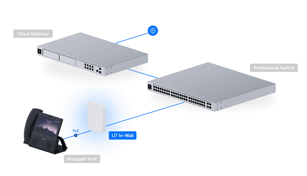 Ubiquiti U7 In-Wall 無線存取點