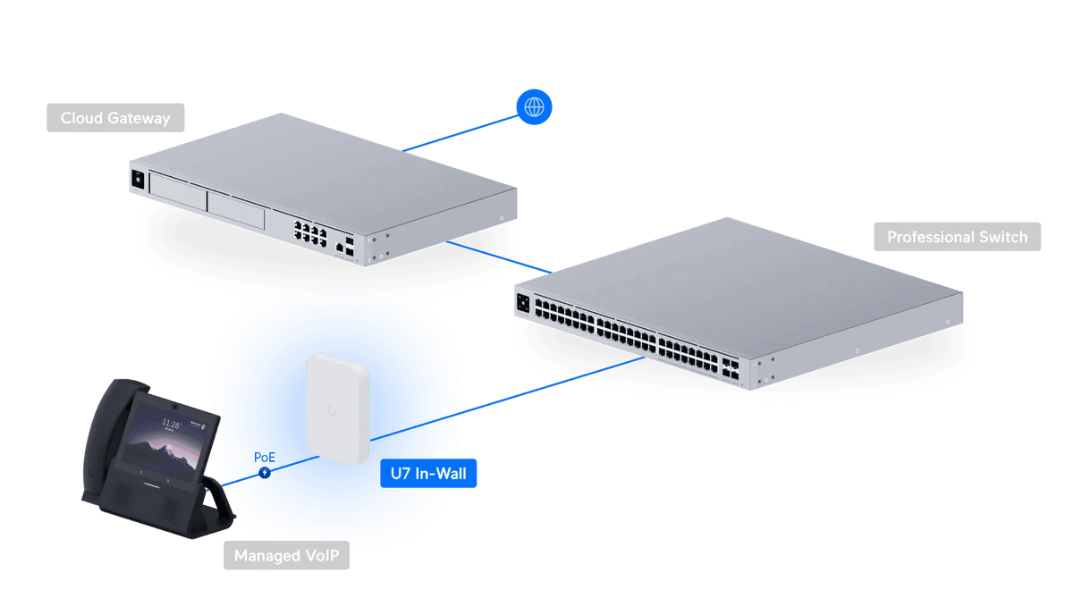 Ubiquiti U7 In-Wall 無線存取點 - LINKO SMART TECHNOLOGY LIMITED