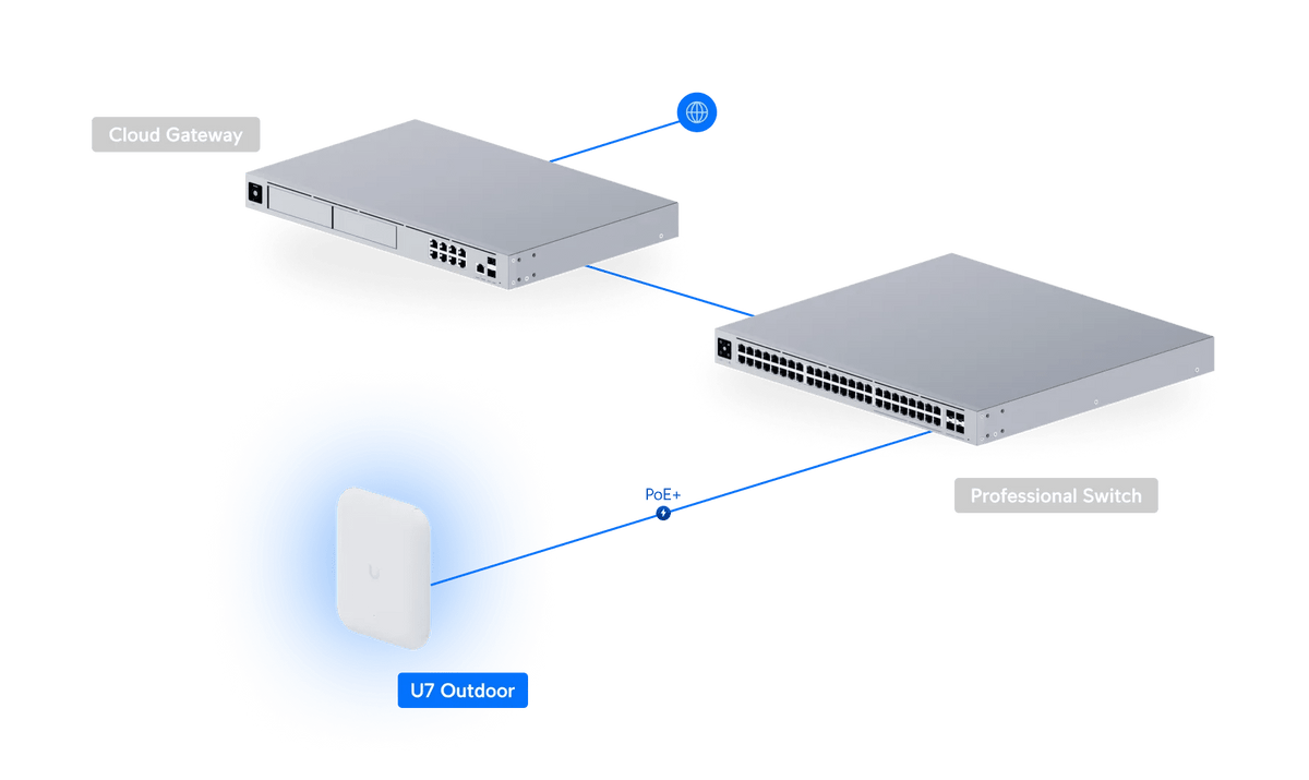 Ubiquiti U7 Outdoor 無線存取點 - LINKO SMART TECHNOLOGY LIMITED
