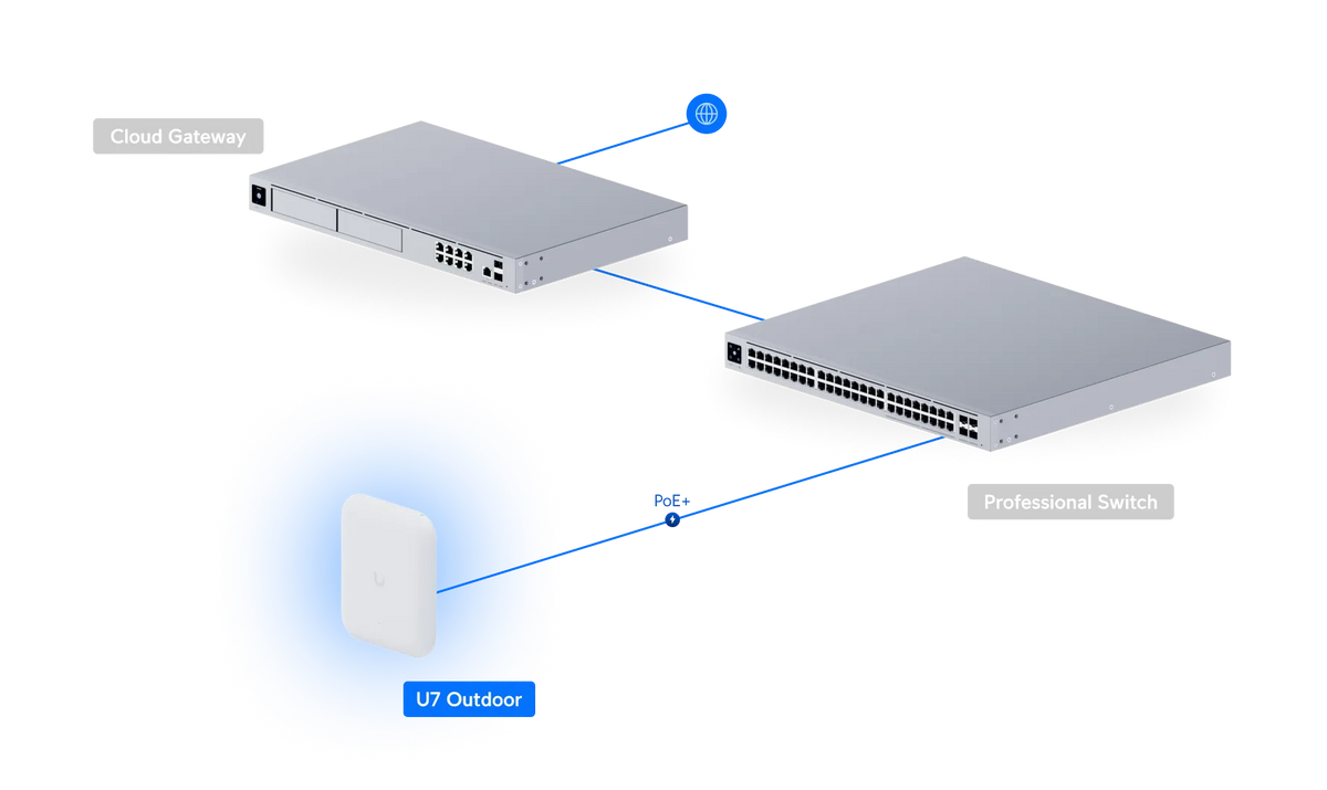 Ubiquiti U7 Outdoor 無線存取點