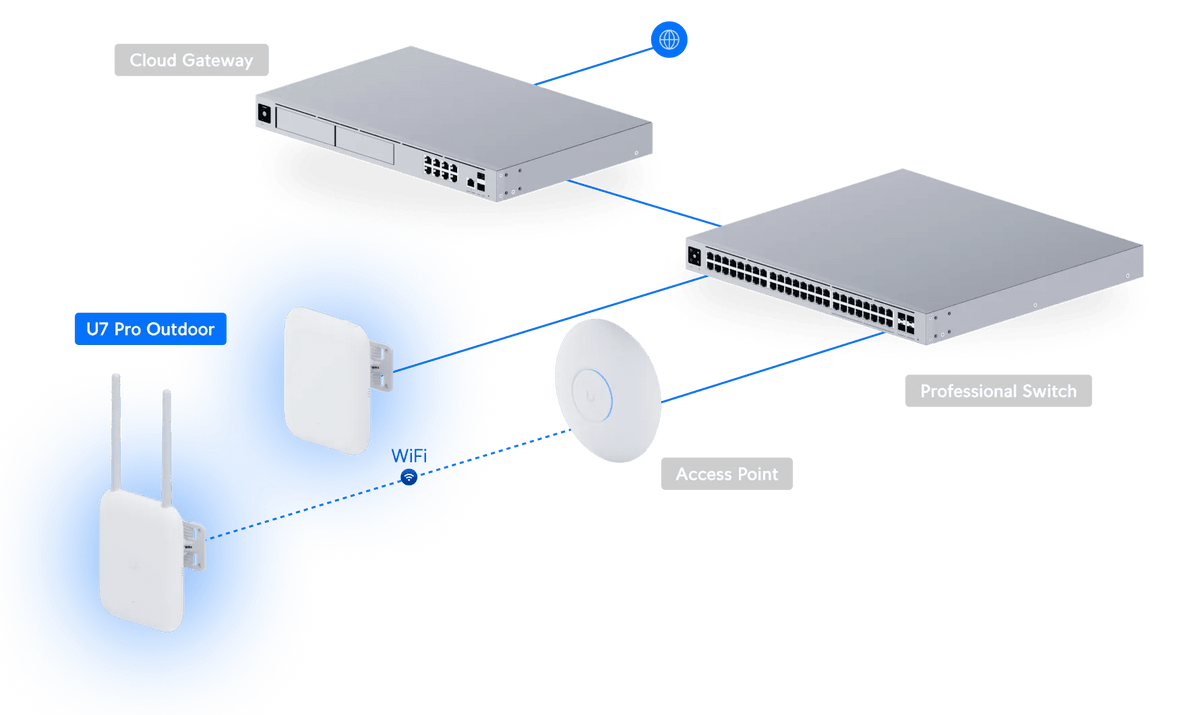 Ubiquiti U7 Pro 戶外無線存取點 - LINKO SMART TECHNOLOGY LIMITED