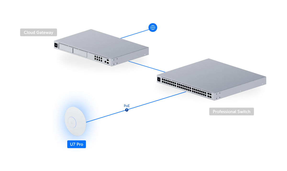 Ubiquiti U7 Pro 吸頂式 WiFi 7 無線基地台