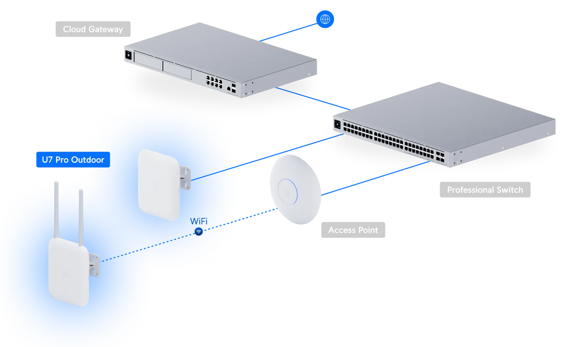 Ubiquiti U7 Pro 戶外無線存取點