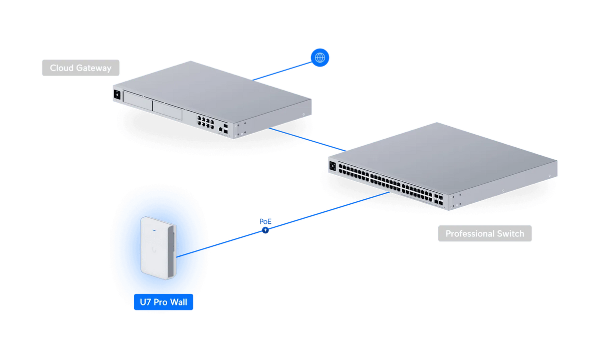 Ubiquiti U7 Pro Wall 無線存取點