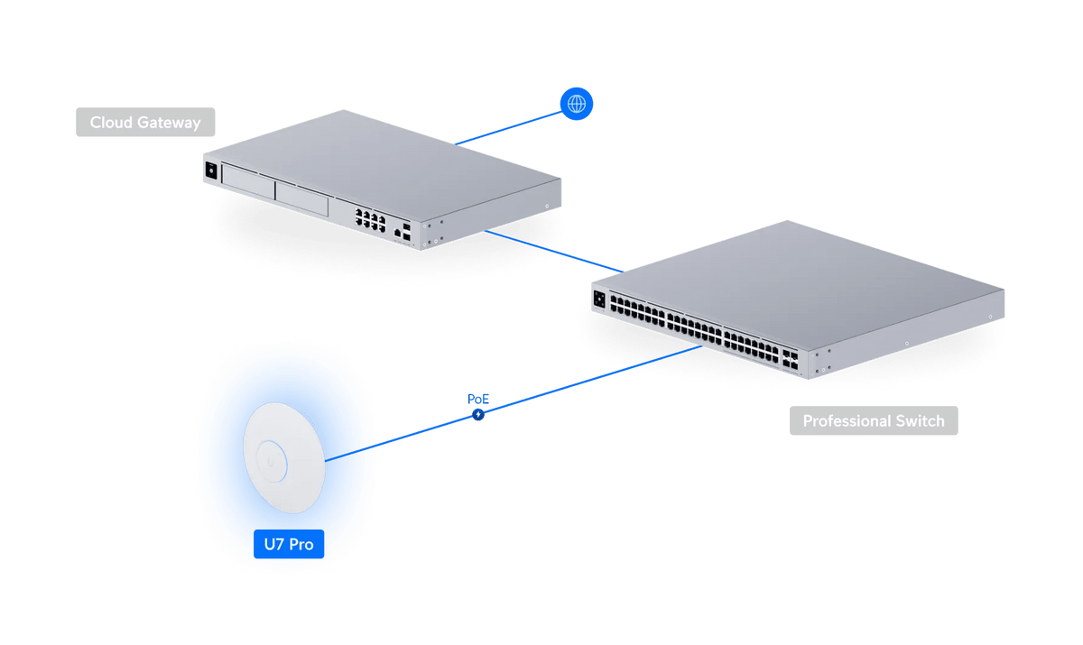 Ubiquiti U7 Pro 吸頂式 WiFi 7 無線基地台 - LINKO SMART TECHNOLOGY LIMITED
