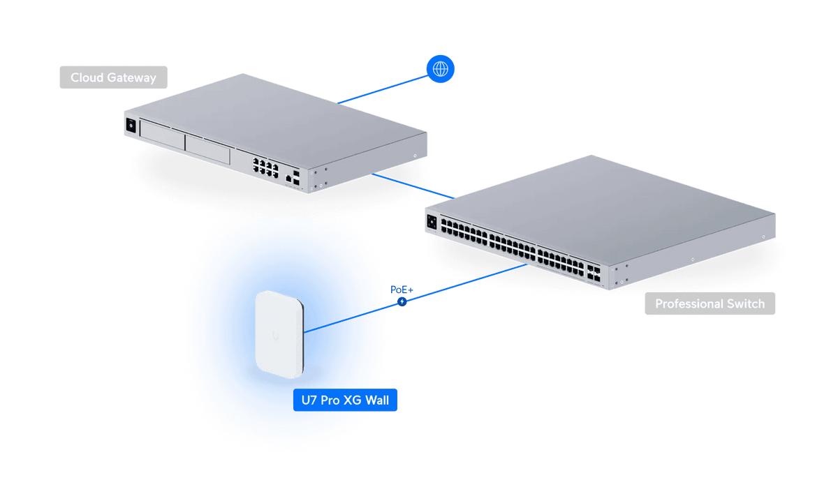 Ubiquiti U7 Pro XG 壁掛式無線存取點 - LINKO SMART TECHNOLOGY LIMITED